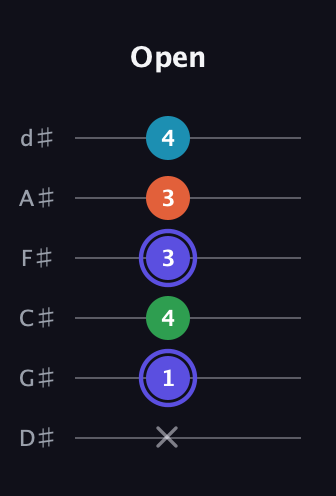 A Augmented Sharp 13th guitar tab — Open (x 1 4 3 3 4) in Half-Step Down (E♭A♭D♭G♭B♭E♭)