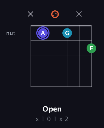 A Augmented Sharp 13th guitar chord — Open (x 1 0 1 x 2) fretboard diagram in Half-Step Down (E♭A♭D♭G♭B♭E♭)