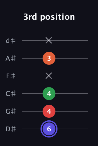 A Augmented Sharp 9th guitar tab — 3rd position (6 4 4 x 3 x) in Half-Step Down (E♭A♭D♭G♭B♭E♭)