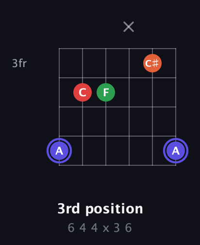 A Augmented Sharp 9th guitar chord — 3rd position (6 4 4 x 3 6) fretboard diagram in Half-Step Down (E♭A♭D♭G♭B♭E♭)