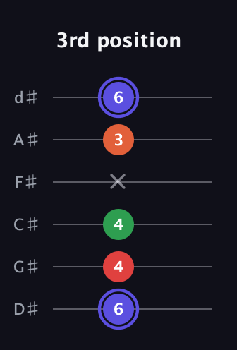 A Augmented Sharp 9th guitar tab — 3rd position (6 4 4 x 3 6) in Half-Step Down (E♭A♭D♭G♭B♭E♭)