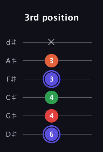 A Augmented Sharp 9th guitar tab — 3rd position (6 4 4 3 3 x) in Half-Step Down (E♭A♭D♭G♭B♭E♭)