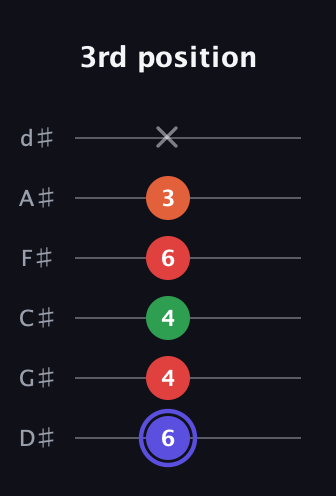 A Augmented Sharp 9th guitar tab — 3rd position (6 4 4 6 3 x) in Half-Step Down (E♭A♭D♭G♭B♭E♭)