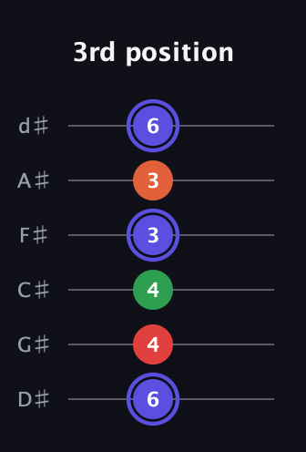 A Augmented Sharp 9th guitar tab — 3rd position (6 4 4 3 3 6) in Half-Step Down (E♭A♭D♭G♭B♭E♭)