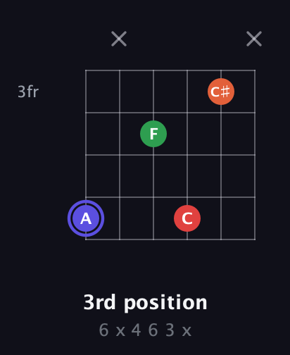 A Augmented Sharp 9th guitar chord — 3rd position (6 x 4 6 3 x) fretboard diagram in Half-Step Down (E♭A♭D♭G♭B♭E♭)