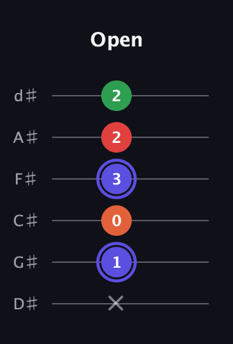 A Augmented Sharp 9th guitar tab — Open (x 1 0 3 2 2) in Half-Step Down (E♭A♭D♭G♭B♭E♭)