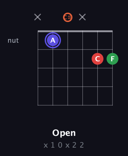 A Augmented Sharp 9th guitar chord — Open (x 1 0 x 2 2) fretboard diagram in Half-Step Down (E♭A♭D♭G♭B♭E♭)