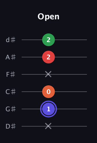 A Augmented Sharp 9th guitar tab — Open (x 1 0 x 2 2) in Half-Step Down (E♭A♭D♭G♭B♭E♭)