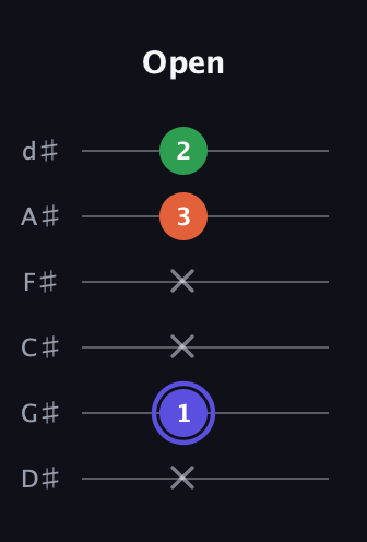 A Augmented guitar tab — Open (x 1 x x 3 2) in Half-Step Down (E♭A♭D♭G♭B♭E♭)
