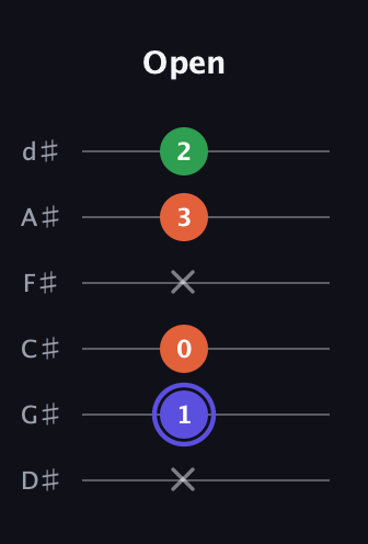 A Augmented guitar tab — Open (x 1 0 x 3 2) in Half-Step Down (E♭A♭D♭G♭B♭E♭)