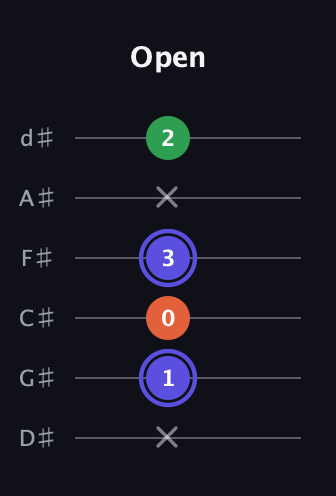 A Augmented guitar tab — Open (x 1 0 3 x 2) in Half-Step Down (E♭A♭D♭G♭B♭E♭)