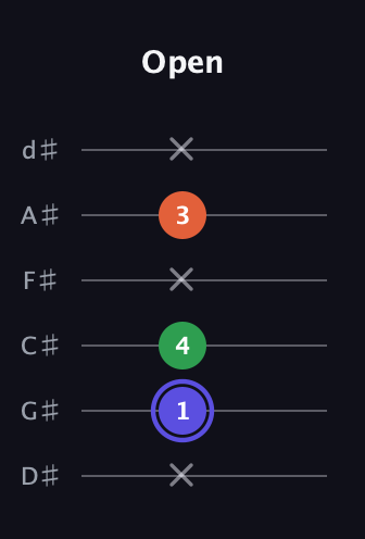 A Augmented guitar tab — Open (x 1 4 x 3 x) in Half-Step Down (E♭A♭D♭G♭B♭E♭)