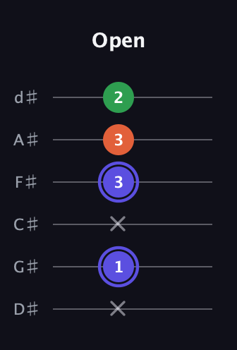 A Augmented guitar tab — Open (x 1 x 3 3 2) in Half-Step Down (E♭A♭D♭G♭B♭E♭)