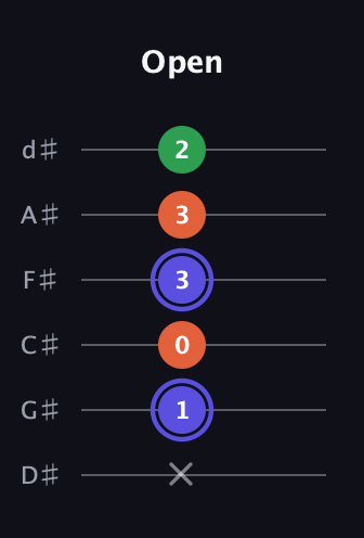 A Augmented guitar tab — Open (x 1 0 3 3 2) in Half-Step Down (E♭A♭D♭G♭B♭E♭)