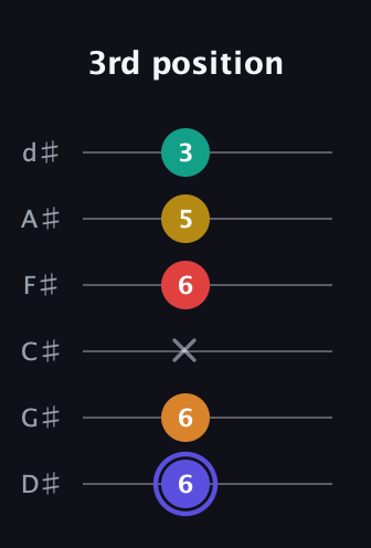 A Diminished 11th Sharp 9th guitar tab — 3rd position (6 6 x 6 5 3) in Half-Step Down (E♭A♭D♭G♭B♭E♭)