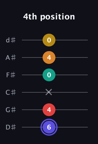 A Diminished 11th Sharp 9th guitar tab — 4th position (6 4 x 0 4 0) in Half-Step Down (E♭A♭D♭G♭B♭E♭)