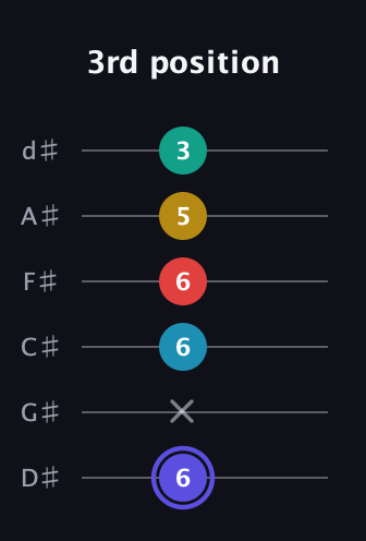 A Diminished 7th Sharp 13th guitar tab — 3rd position (6 x 6 6 5 3) in Half-Step Down (E♭A♭D♭G♭B♭E♭)