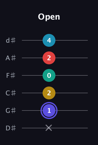 A Diminished 7th Sharp 13th guitar tab — Open (x 1 2 0 2 4) in Half-Step Down (E♭A♭D♭G♭B♭E♭)