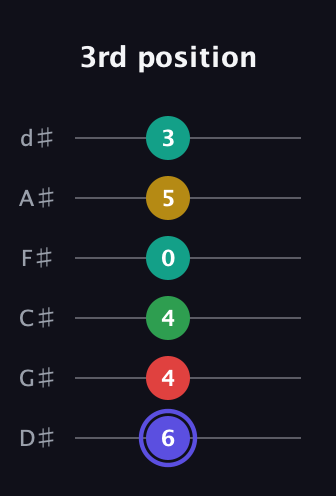 A Diminished 7th Sharp 5th guitar tab — 3rd position (6 4 4 0 5 3) in Half-Step Down (E♭A♭D♭G♭B♭E♭)