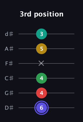 A Diminished 7th Sharp 5th guitar tab — 3rd position (6 4 4 x 5 3) in Half-Step Down (E♭A♭D♭G♭B♭E♭)