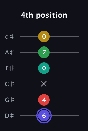 A Diminished 7th Sharp 5th guitar tab — 4th position (6 4 x 0 7 0) in Half-Step Down (E♭A♭D♭G♭B♭E♭)