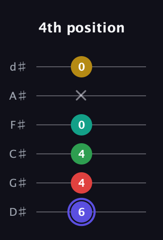 A Diminished 7th Sharp 5th guitar tab — 4th position (6 4 4 0 x 0) in Half-Step Down (E♭A♭D♭G♭B♭E♭)