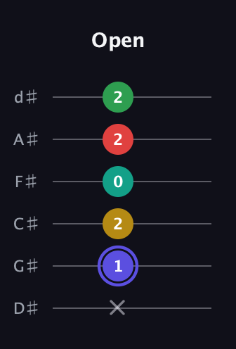 A Diminished 7th Sharp 5th guitar tab — Open (x 1 2 0 2 2) in Half-Step Down (E♭A♭D♭G♭B♭E♭)