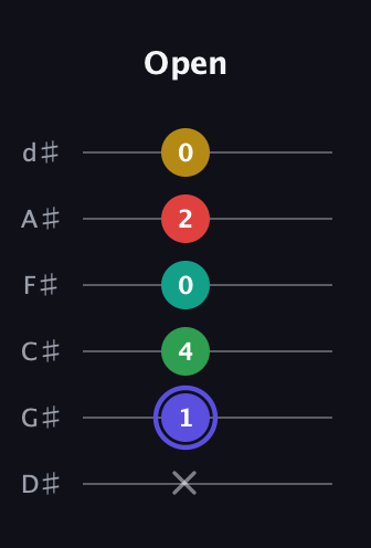 A Diminished 7th Sharp 5th guitar tab — Open (x 1 4 0 2 0) in Half-Step Down (E♭A♭D♭G♭B♭E♭)