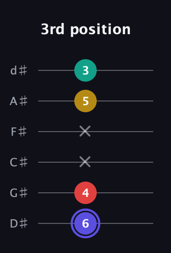 A Diminished 7th Sharp 9th guitar tab — 3rd position (6 4 x x 5 3) in Half-Step Down (E♭A♭D♭G♭B♭E♭)