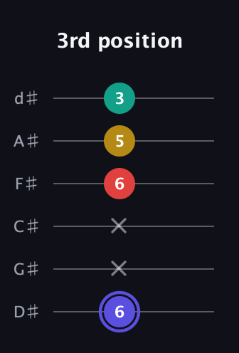 A Diminished 7th Sharp 9th guitar tab — 3rd position (6 x x 6 5 3) in Half-Step Down (E♭A♭D♭G♭B♭E♭)