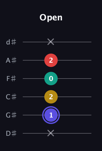 A Diminished 7th Sharp 9th guitar tab — Open (x 1 2 0 2 x) in Half-Step Down (E♭A♭D♭G♭B♭E♭)