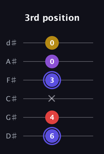 A Diminished Flat 9th guitar tab — 3rd position (6 4 x 3 0 0) in Half-Step Down (E♭A♭D♭G♭B♭E♭)