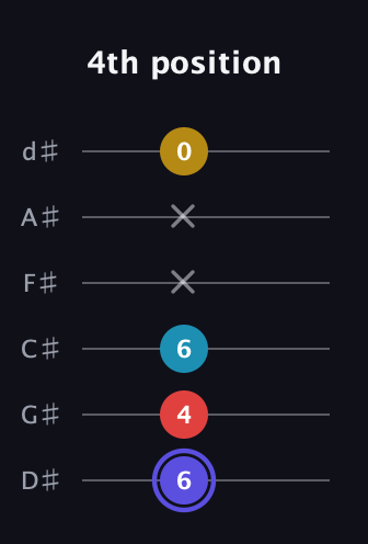 A Diminished Sharp 13th guitar tab — 4th position (6 4 6 x x 0) in Half-Step Down (E♭A♭D♭G♭B♭E♭)