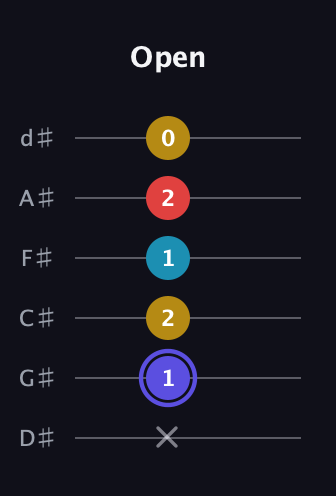 A Diminished Sharp 13th guitar tab — Open (x 1 2 1 2 0) in Half-Step Down (E♭A♭D♭G♭B♭E♭)