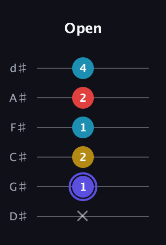 A Diminished Sharp 13th guitar tab — Open (x 1 2 1 2 4) in Half-Step Down (E♭A♭D♭G♭B♭E♭)