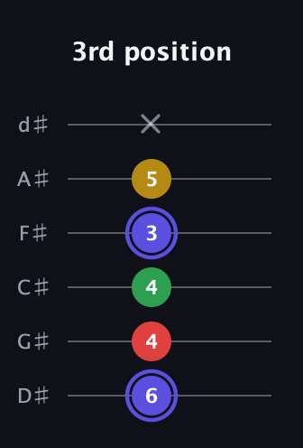 A Diminished Sharp 5th guitar tab — 3rd position (6 4 4 3 5 x) in Half-Step Down (E♭A♭D♭G♭B♭E♭)