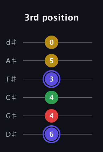 A Diminished Sharp 5th guitar tab — 3rd position (6 4 4 3 5 0) in Half-Step Down (E♭A♭D♭G♭B♭E♭)