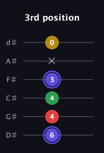 A Diminished Sharp 5th guitar tab — 3rd position (6 4 4 3 x 0) in Half-Step Down (E♭A♭D♭G♭B♭E♭)