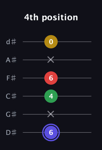 A Diminished Sharp 5th guitar tab — 4th position (6 x 4 6 x 0) in Half-Step Down (E♭A♭D♭G♭B♭E♭)
