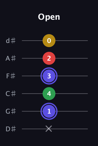 A Diminished Sharp 5th guitar tab — Open (x 1 4 3 2 0) in Half-Step Down (E♭A♭D♭G♭B♭E♭)