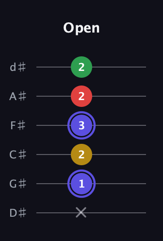 A Diminished Sharp 5th guitar tab — Open (x 1 2 3 2 2) in Half-Step Down (E♭A♭D♭G♭B♭E♭)