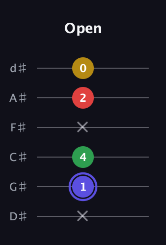 A Diminished Sharp 5th guitar tab — Open (x 1 4 x 2 0) in Half-Step Down (E♭A♭D♭G♭B♭E♭)