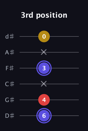 A Diminished Sharp 9th guitar tab — 3rd position (6 4 x 3 x 0) in Half-Step Down (E♭A♭D♭G♭B♭E♭)