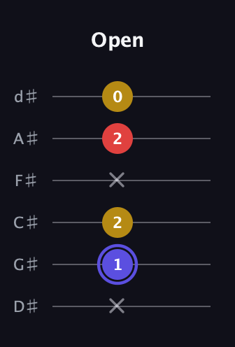 A Diminished Sharp 9th guitar tab — Open (x 1 2 x 2 0) in Half-Step Down (E♭A♭D♭G♭B♭E♭)