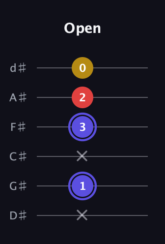 A Diminished Sharp 9th guitar tab — Open (x 1 x 3 2 0) in Half-Step Down (E♭A♭D♭G♭B♭E♭)