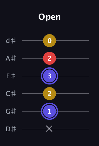 A Diminished Sharp 9th guitar tab — Open (x 1 2 3 2 0) in Half-Step Down (E♭A♭D♭G♭B♭E♭)