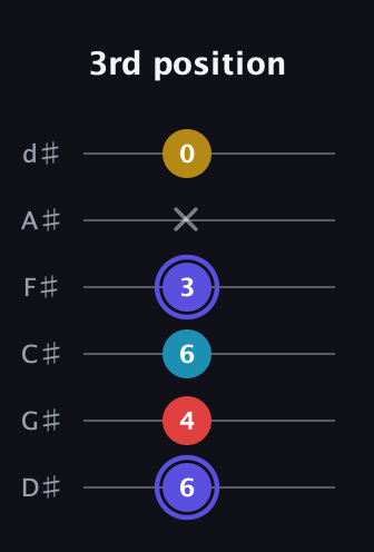 A Half-Diminished 7th Sharp 13th guitar tab — 3rd position (6 4 6 3 x 0) in Half-Step Down (E♭A♭D♭G♭B♭E♭)