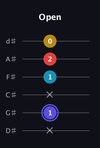 A Half-Diminished 7th Sharp 9th guitar tab — Open (x 1 x 1 2 0) in Half-Step Down (E♭A♭D♭G♭B♭E♭)