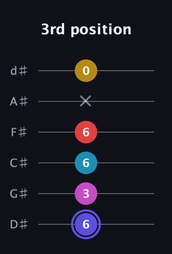 A Half-Diminished 9th Sharp 13th guitar tab — 3rd position (6 3 6 6 x 0) in Half-Step Down (E♭A♭D♭G♭B♭E♭)