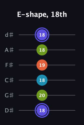A Major Sharp 13th guitar tab — E-shape, 18th (18 20 18 19 18 18) in Half-Step Down (E♭A♭D♭G♭B♭E♭)